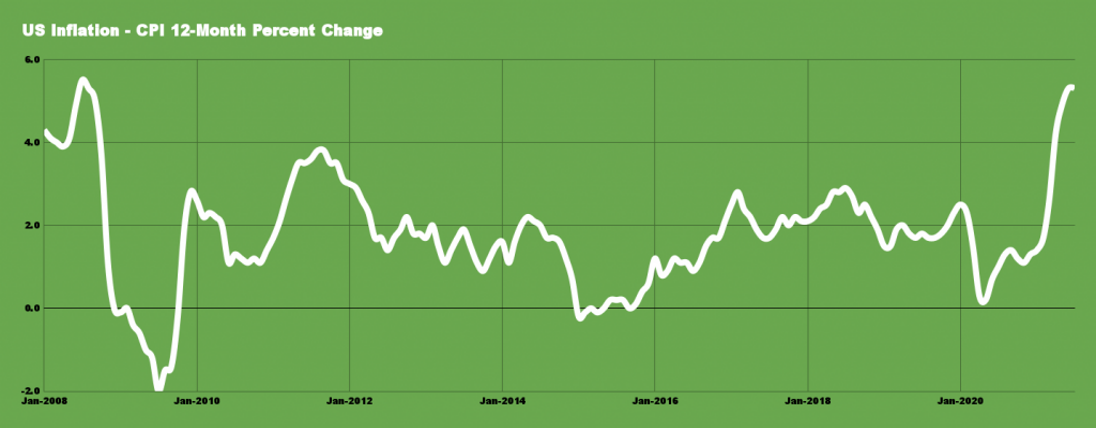 A white line graph on green shows US inflation rising sharply from 2020 to 2022, highlighting the threat it posed.
