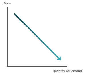 Line graph showing price elasticity along the demand curve on a price and quantity of demand axis