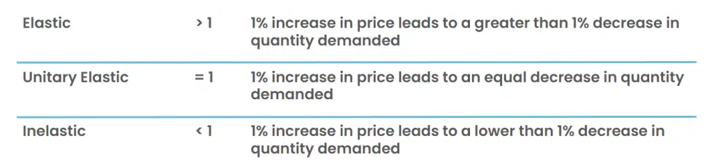 Elasticity metrics explained including elastic, unitary elastic, and inelastic