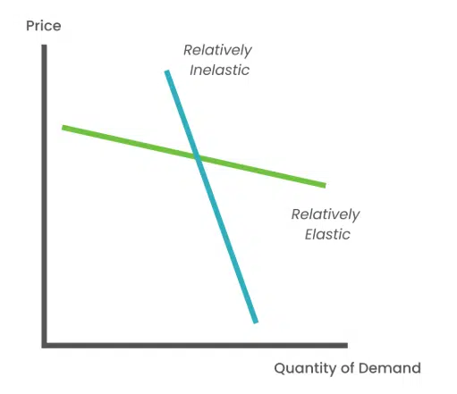 Line graph showing elastic and inelastic demand curves on a price and quantity of demand axis