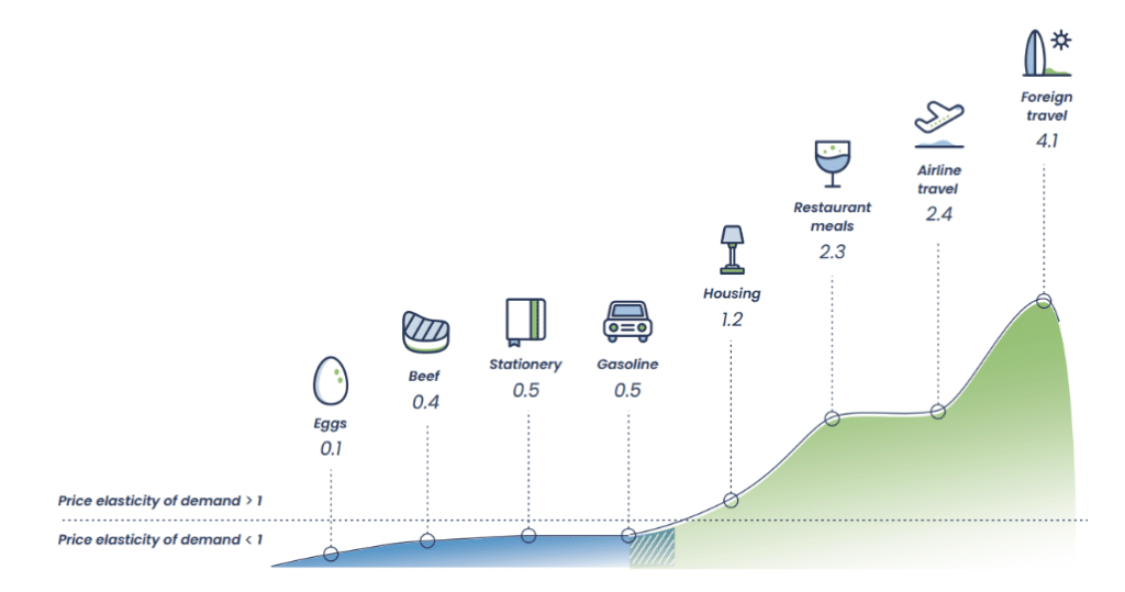 graph showing the price of elasticity of demand spectrum across different products and services