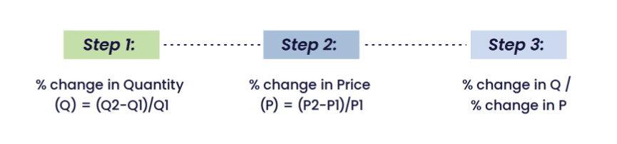 how to calculate point elasticity?