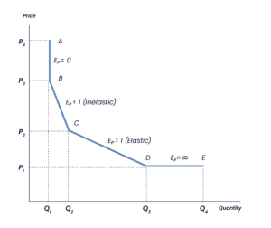 graph showing challenges of calculating price elasticity in retail in the real world