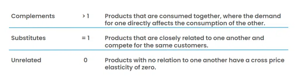 cross elasticity for related products explained including complements, substitutes, and unrelated products