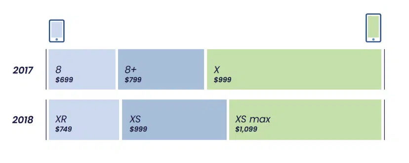 proving the inelastic curve wrong via apple iphone starting price points for different models in 2017 and 2018