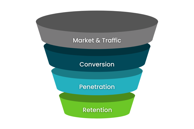 A funnel showing the customer journey in relation to a retail business: market & traffic, conversion, penetration, and retention.