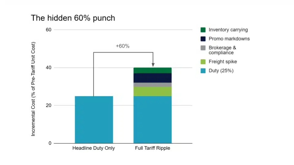 Chart showing the full impact of tariffs on retail costs, highlighting a 60% increase due to hidden supply chain factors.