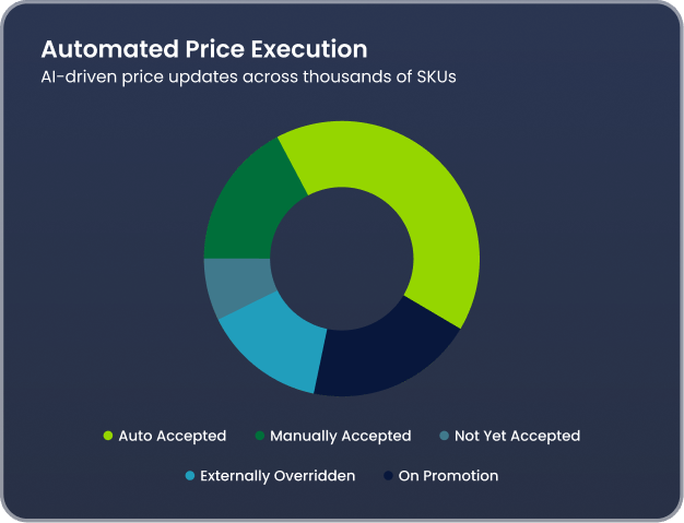 Automated Price Execution dashboard
